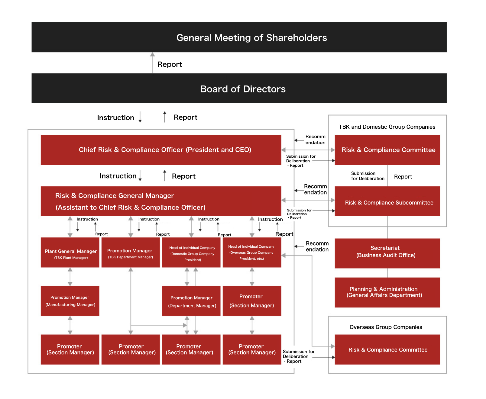 Risk and Compliance Management System
